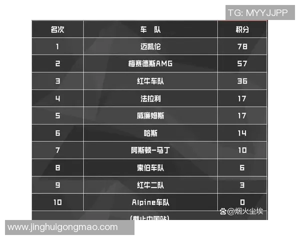 F1赛事最新积分榜更新及车队排名变化分析